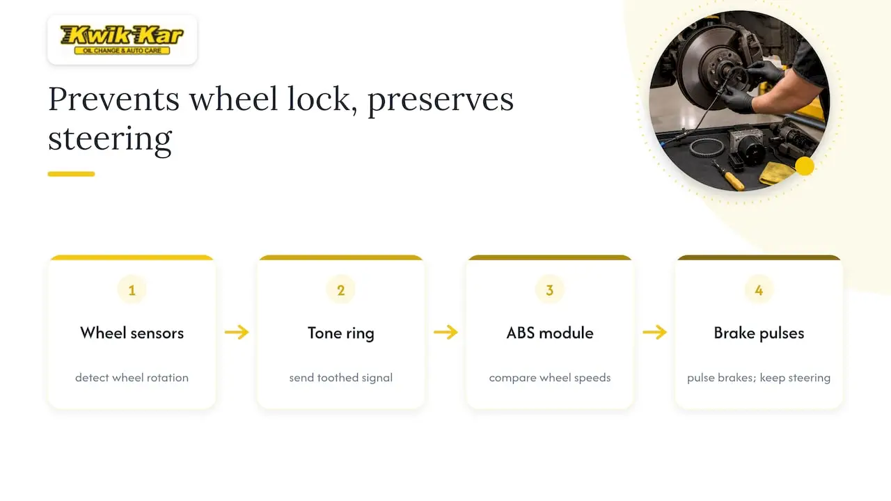 ABS components and braking response flow
